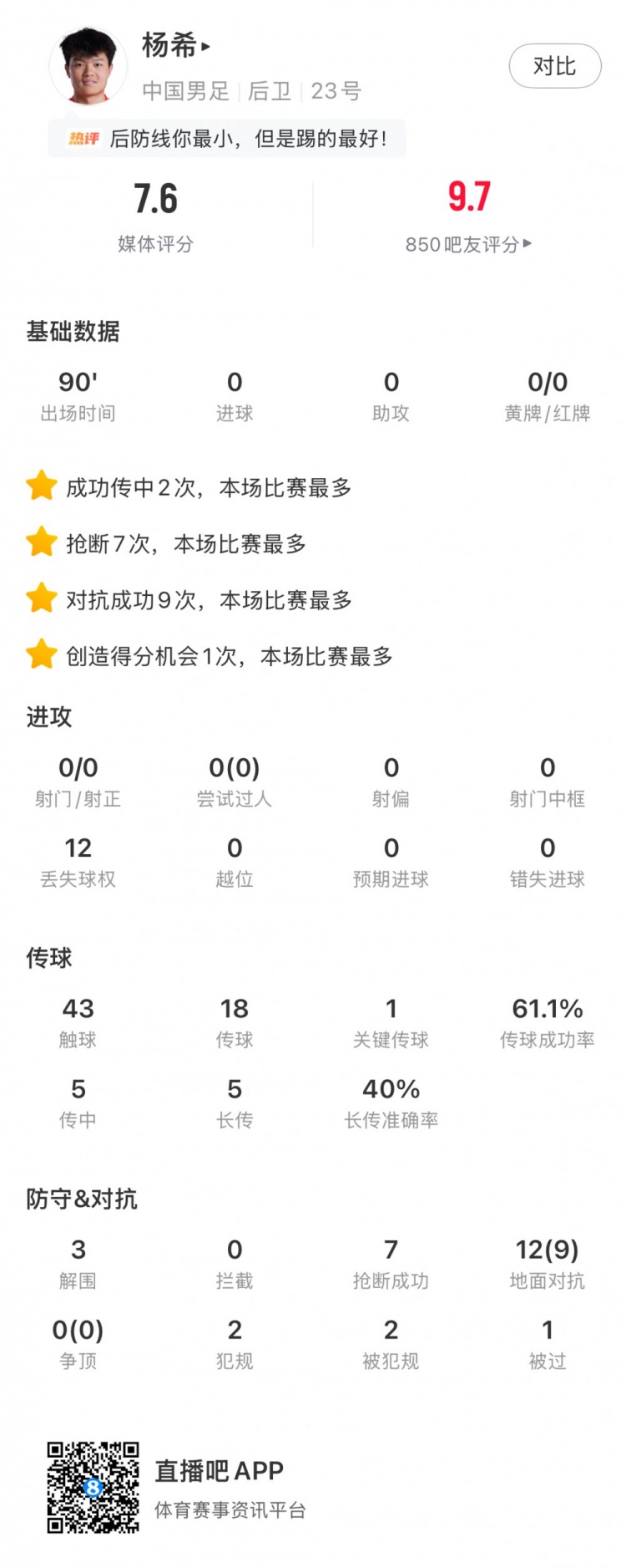 楊希首秀數(shù)據(jù)亮眼 7次搶斷9次對抗成功均為全場最高