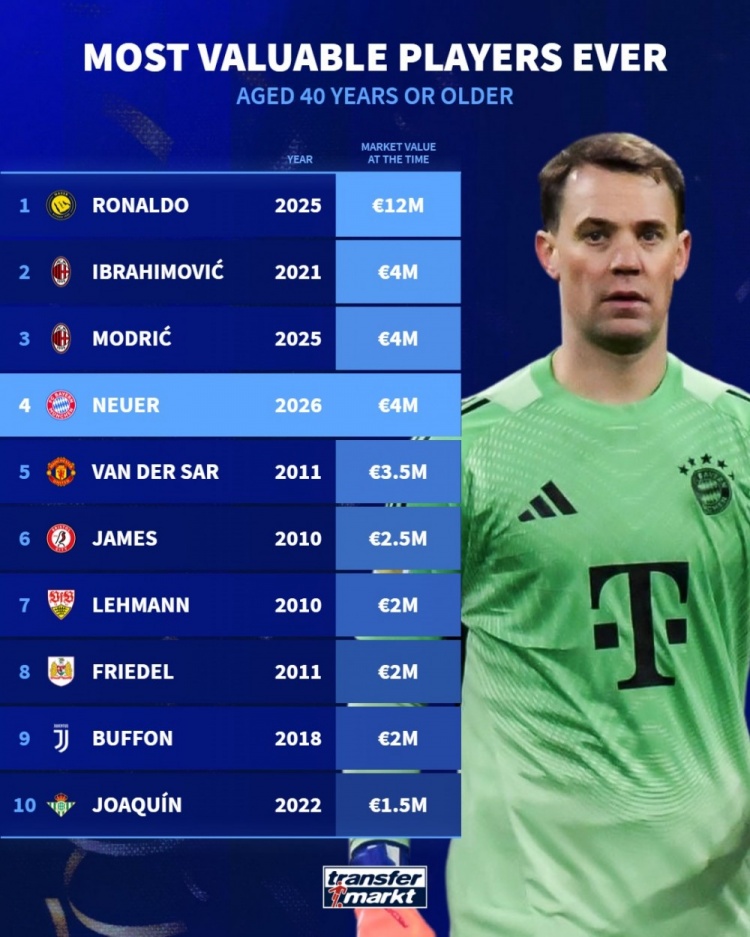 德轉(zhuǎn)發(fā)布40歲球員身價榜 C羅1200萬歐斷層領(lǐng)跑