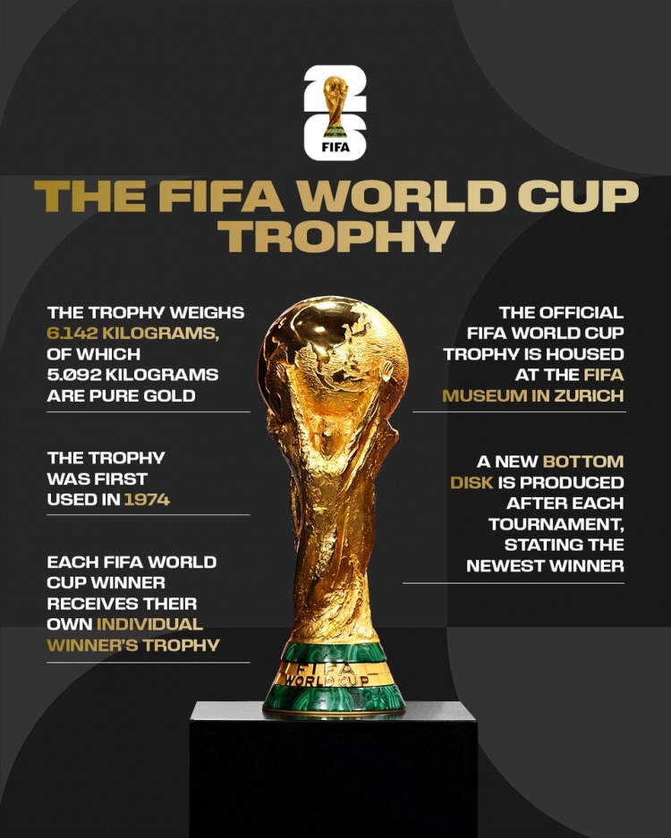 國際足聯(lián)披露大力神杯核心參數(shù) 純金占比超八成