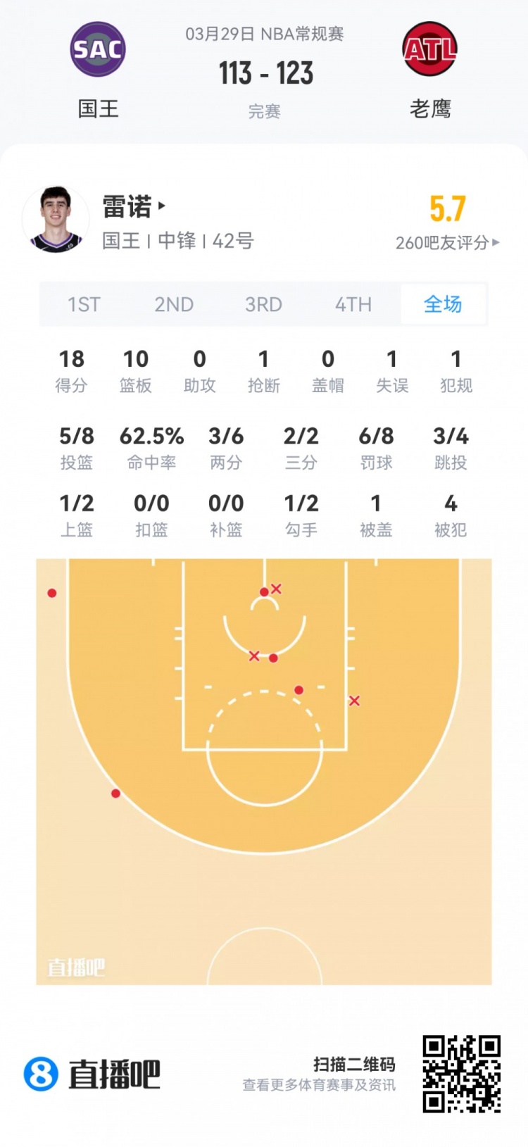 新秀觀察：科沃德24分9板4斷領(lǐng)銜 克尼佩爾貢獻(xiàn)兩雙