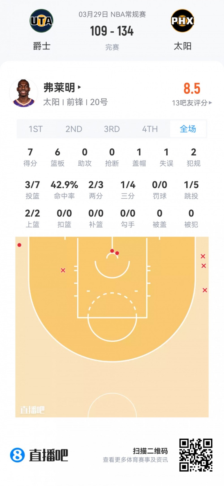 新秀觀察：科沃德24分9板4斷領(lǐng)銜 克尼佩爾貢獻(xiàn)兩雙