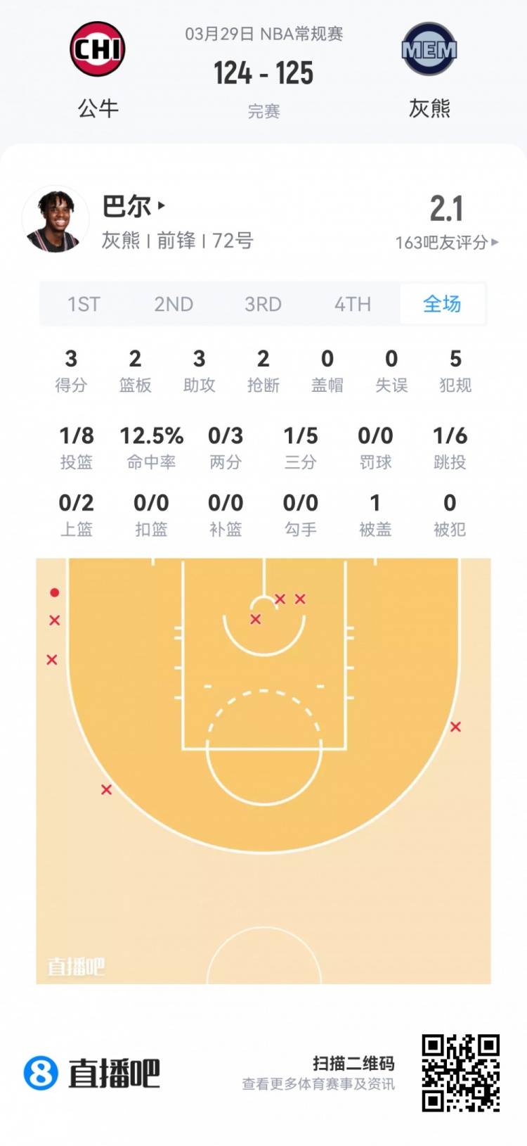 新秀觀察：科沃德24分9板4斷領(lǐng)銜 克尼佩爾貢獻(xiàn)兩雙