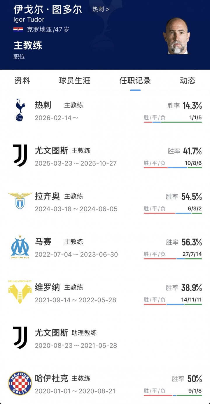 熱刺官宣圖多爾下課 六周七戰(zhàn)僅一勝 保級警報(bào)拉響 熱刺官宣圖多爾下課 六周七戰(zhàn)僅一勝 保級警報(bào)拉響