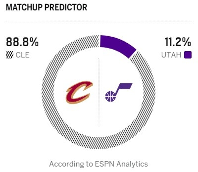 ESPN預測騎士客戰(zhàn)爵士勝率近九成 阿倫斯特魯斯輪休