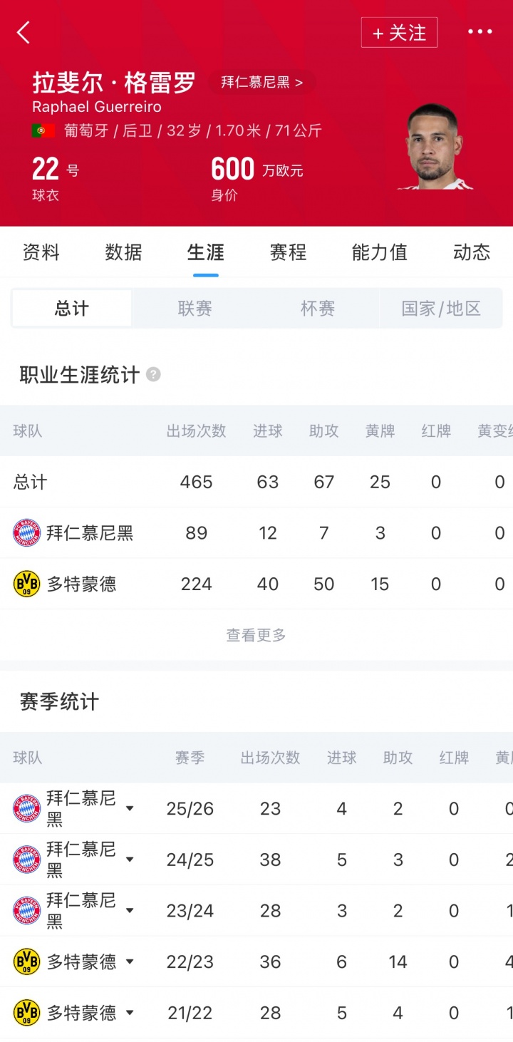 拜仁官宣格雷羅今夏離隊(duì) 一年貢獻(xiàn)12球7助