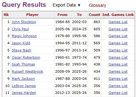 哈登生涯10+助攻場(chǎng)次達(dá)357場(chǎng) 超越詹姆斯獨(dú)占?xì)v史第十 哈登生涯10+助攻場(chǎng)次達(dá)357場(chǎng) 超越詹姆斯獨(dú)占?xì)v史第十