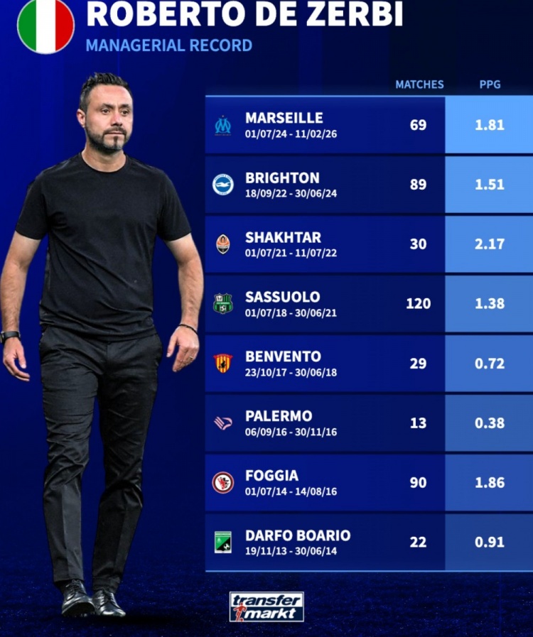 德澤爾比執(zhí)教場(chǎng)均積分圖譜 礦工2.17分居首巴勒莫0.38分墊底