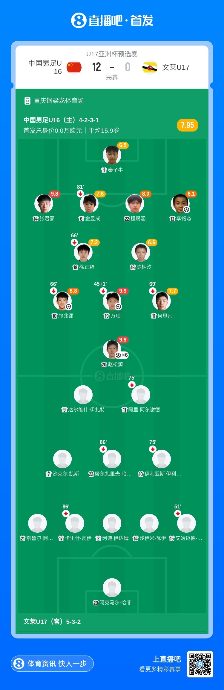 U16國足預(yù)選賽12球橫掃文萊 趙松源獨(dú)中六元張伯霖替補(bǔ)戴帽