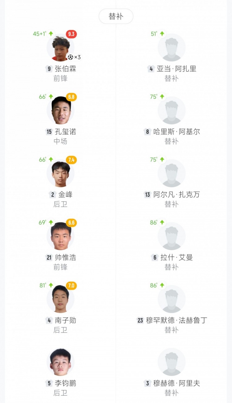 U16國足預(yù)選賽12球橫掃文萊 趙松源獨(dú)中六元張伯霖替補(bǔ)戴帽