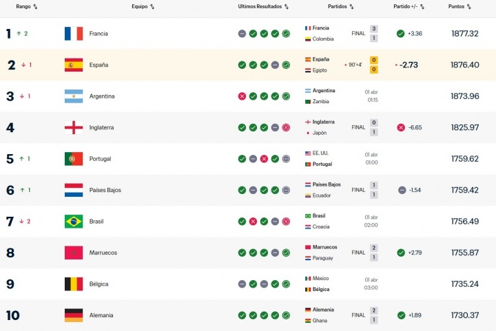 法國隊(duì)重返FIFA排名榜首 終結(jié)阿根廷20個(gè)月統(tǒng)治