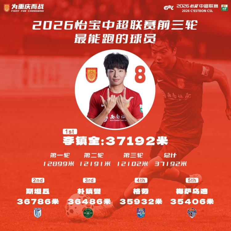 銅梁龍李鎮(zhèn)全跑動37192米領(lǐng)跑中超 斯坦丘樸鎮(zhèn)燮緊隨其后