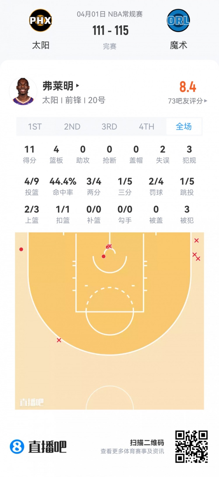 弗拉格19+10+3+3全能表現(xiàn) 克尼佩爾12投僅8分 夏季聯(lián)賽新秀觀察