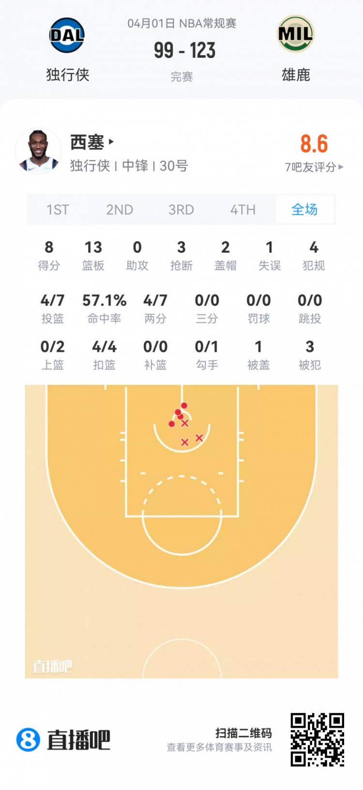 弗拉格19+10+3+3全能表現(xiàn) 克尼佩爾12投僅8分 夏季聯(lián)賽新秀觀察