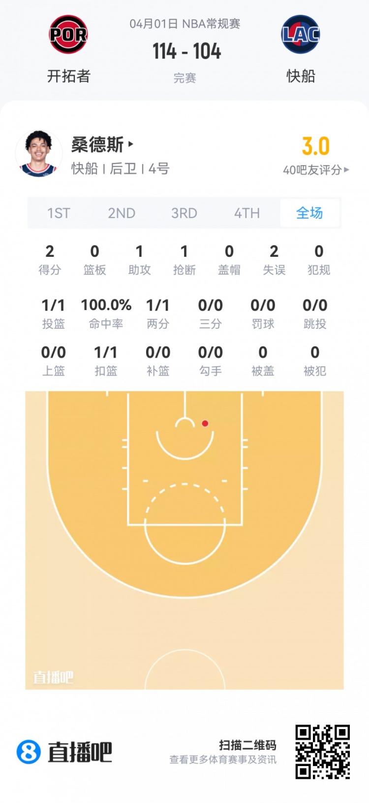 弗拉格19+10+3+3全能表現(xiàn) 克尼佩爾12投僅8分 夏季聯(lián)賽新秀觀察