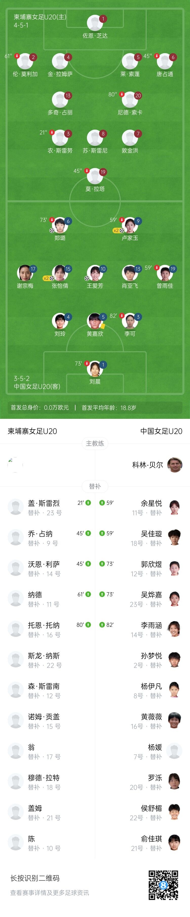 U20女足亞洲杯資格賽7球橫掃柬埔寨 盧家玉張怡倩雙響王愛芳復(fù)刻小羅神作