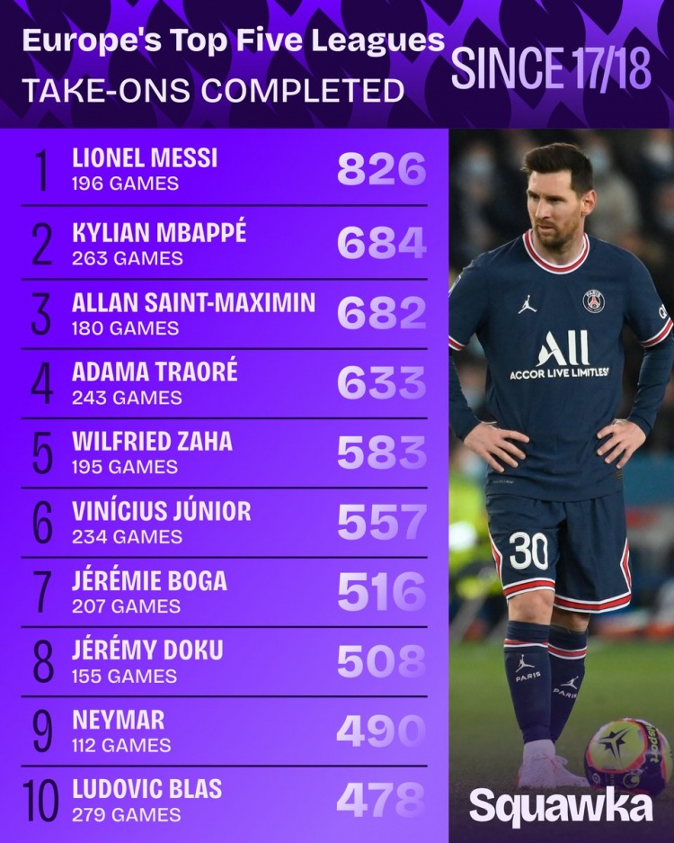 17-18賽季至今五大聯賽過人王 梅西826次斷層領先