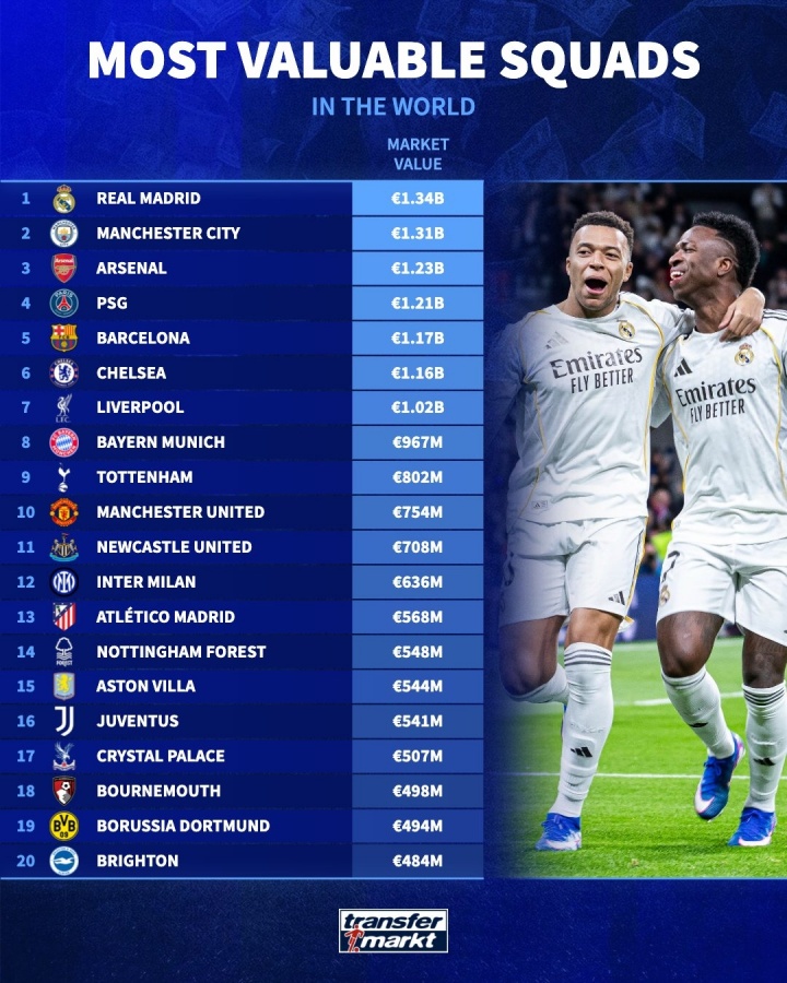 德轉(zhuǎn)發(fā)布全球球隊(duì)身價榜 皇馬13.4億歐登頂 英超12隊(duì)霸榜