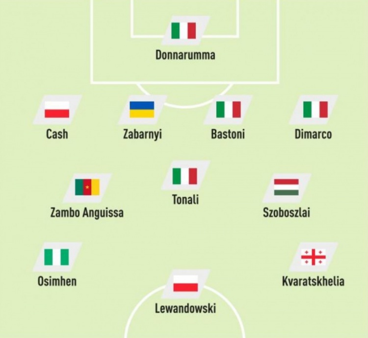 隊報評無緣世界杯11人 索博K77萊萬領銜 意大利四將上榜