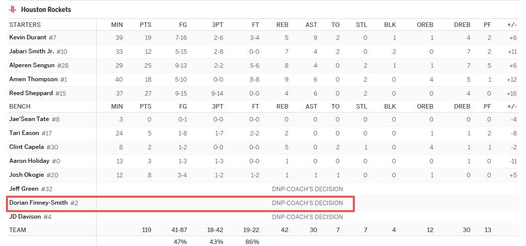 芬尼史密斯連續(xù)四場遭DNP 火箭同期四連勝