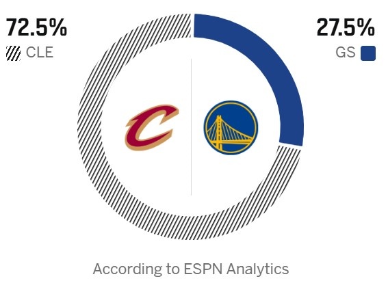 ESPN數(shù)據(jù)模型看衰背靠背勇士 主場迎戰(zhàn)騎士勝率不足三成