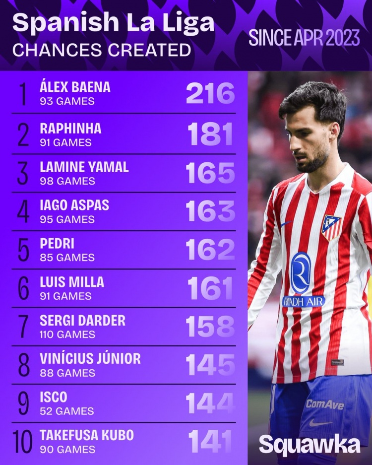 亞馬爾西甲首秀以來(lái)創(chuàng)造165次機(jī)會(huì) 同期榜單位列第三