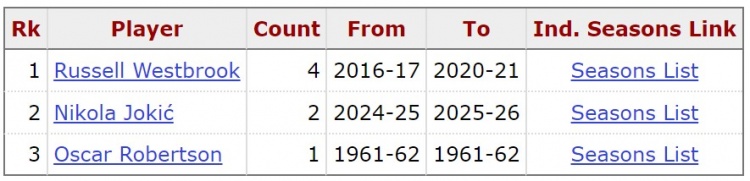 約基奇鎖定賽季場(chǎng)均三雙 成威少后歷史第二人