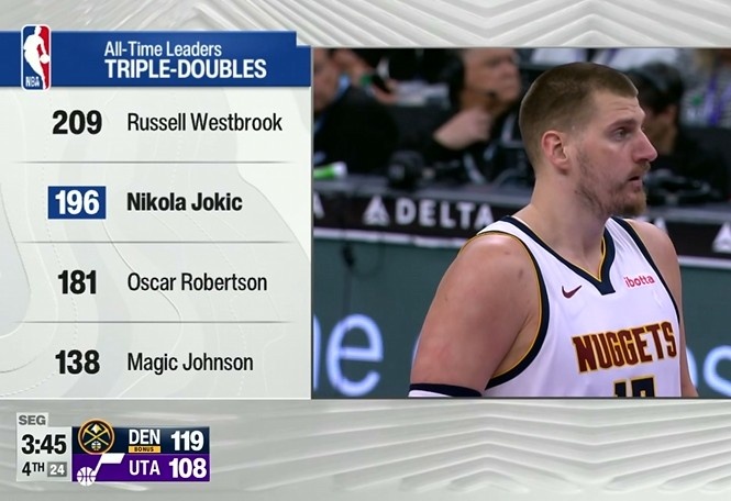 約基奇輕取生涯第196次三雙 掘金主場(chǎng)力克爵士