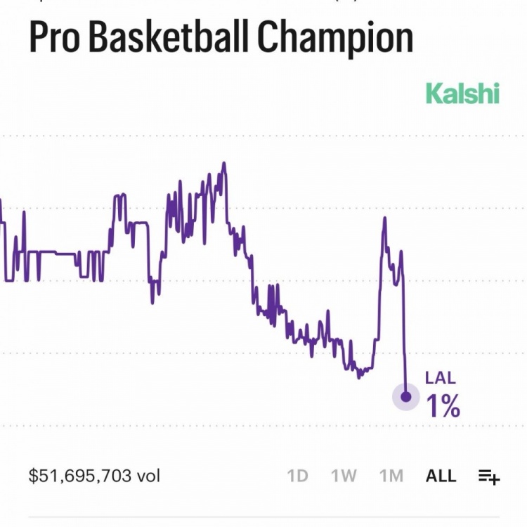 東契奇左腿筋二級(jí)拉傷常規(guī)賽報(bào)銷 湖人奪冠概率驟降至1%