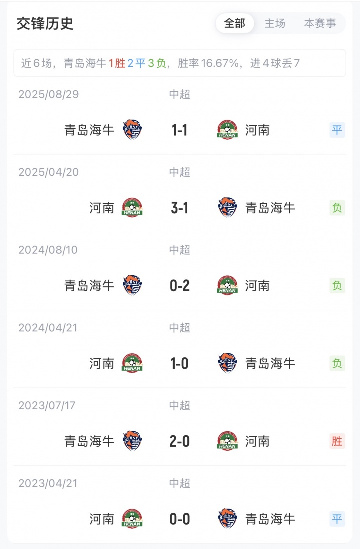 青島海牛迎戰(zhàn)河南首發(fā)五外援對決 葉博亞王上源領(lǐng)銜 青島海牛迎戰(zhàn)河南首發(fā)五外援對決 葉博亞王上源領(lǐng)銜