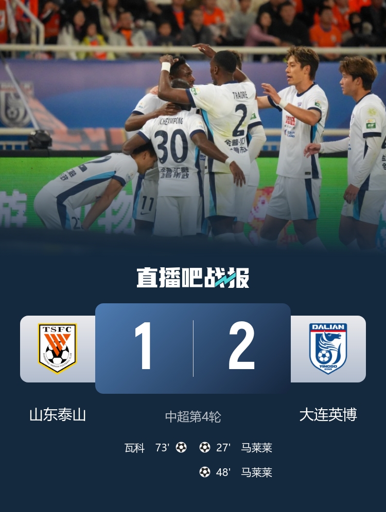 泰山主場再負英博四輪零分 馬萊萊雙響瓦科破門難挽敗局