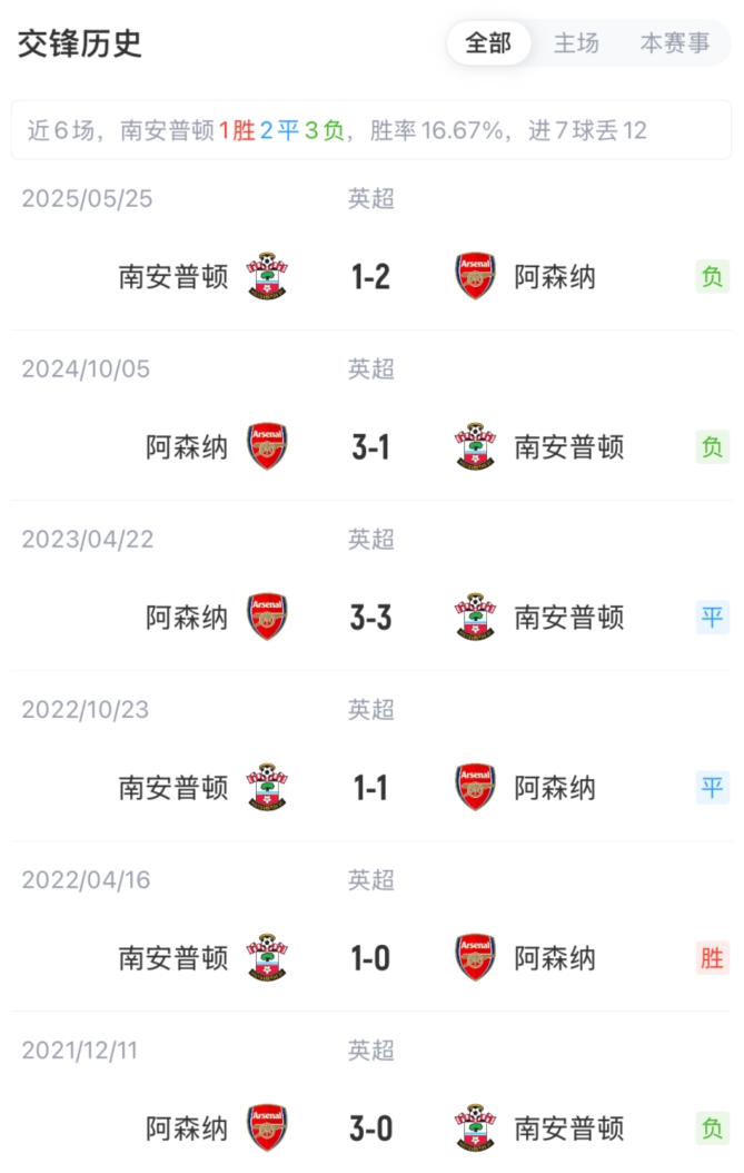 足總杯八強(qiáng)戰(zhàn)槍手大輪換 厄德高復(fù)出熱蘇斯領(lǐng)銜 足總杯八強(qiáng)戰(zhàn)槍手大輪換 厄德高復(fù)出熱蘇斯領(lǐng)銜