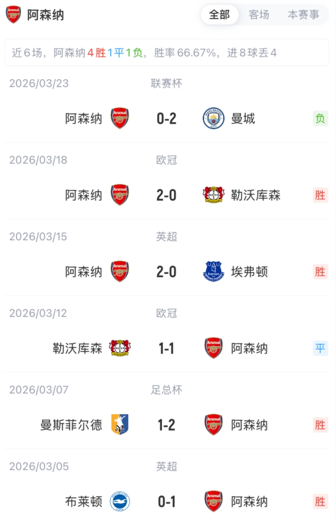 足總杯八強(qiáng)戰(zhàn)槍手大輪換 厄德高復(fù)出熱蘇斯領(lǐng)銜 足總杯八強(qiáng)戰(zhàn)槍手大輪換 厄德高復(fù)出熱蘇斯領(lǐng)銜