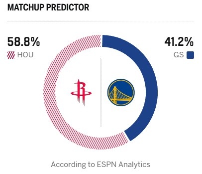 ESPN賽前預(yù)測火箭勝率近六成 勇士主場迎戰(zhàn)傷病滿營 ESPN賽前預(yù)測火箭勝率近六成 勇士主場迎戰(zhàn)傷病滿營