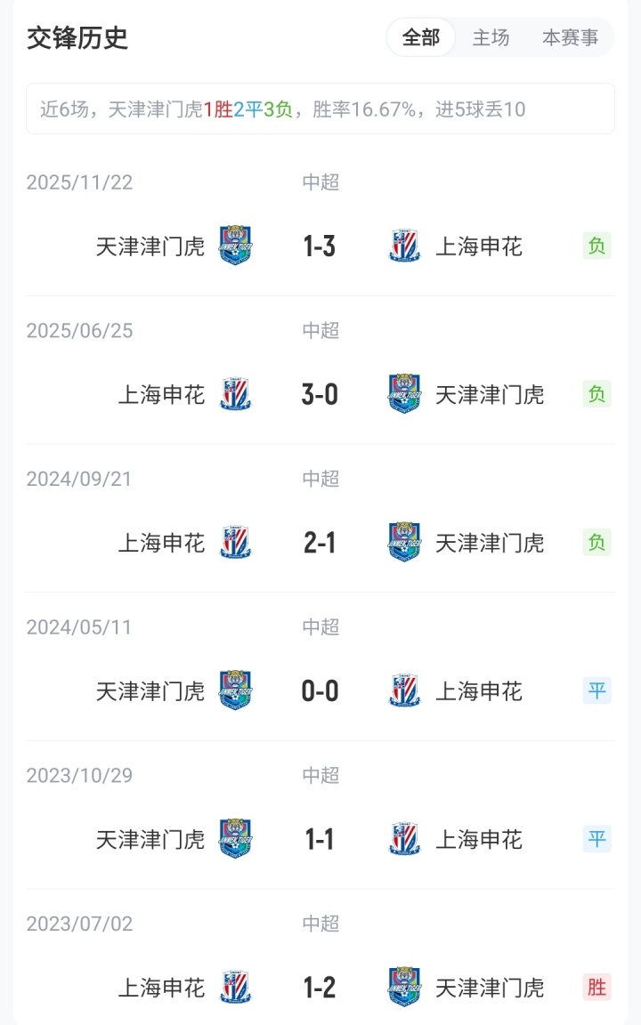 津門虎申花首發(fā)公布 四外援對決三外援 劉誠宇李可黃嘉輝出戰(zhàn) 津門虎申花首發(fā)公布 四外援對決三外援 劉誠宇李可黃嘉輝出戰(zhàn)