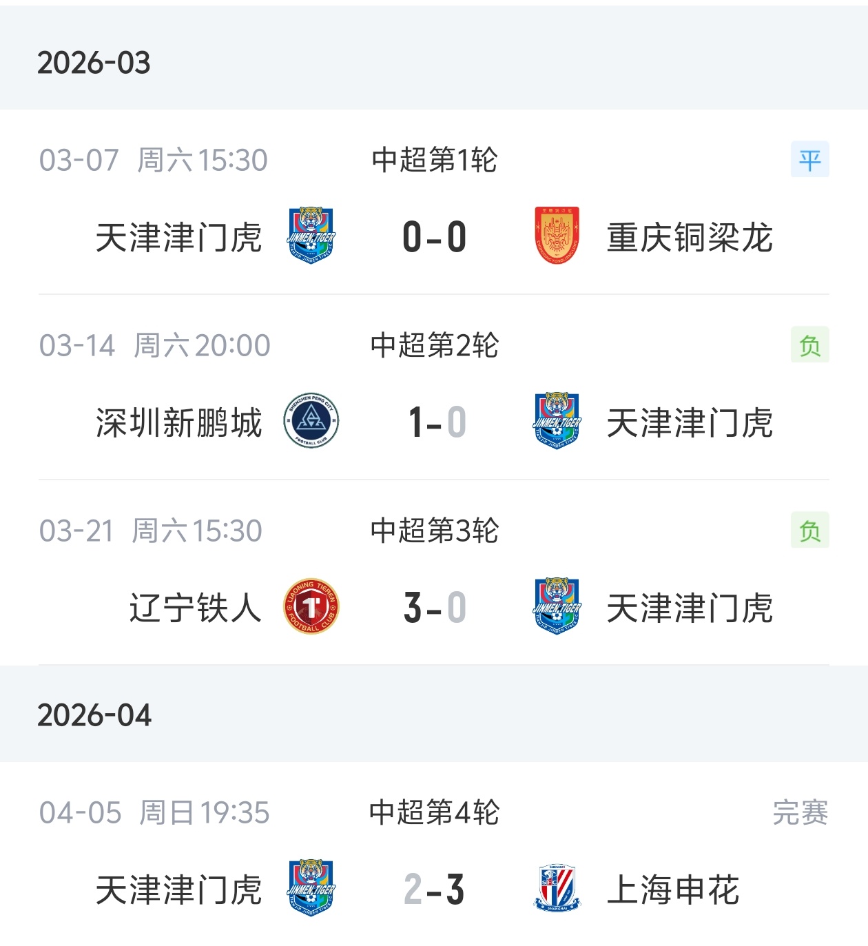 津門虎主場遭申花逆轉(zhuǎn) 開季四輪僅取一分深陷降級(jí)區(qū)