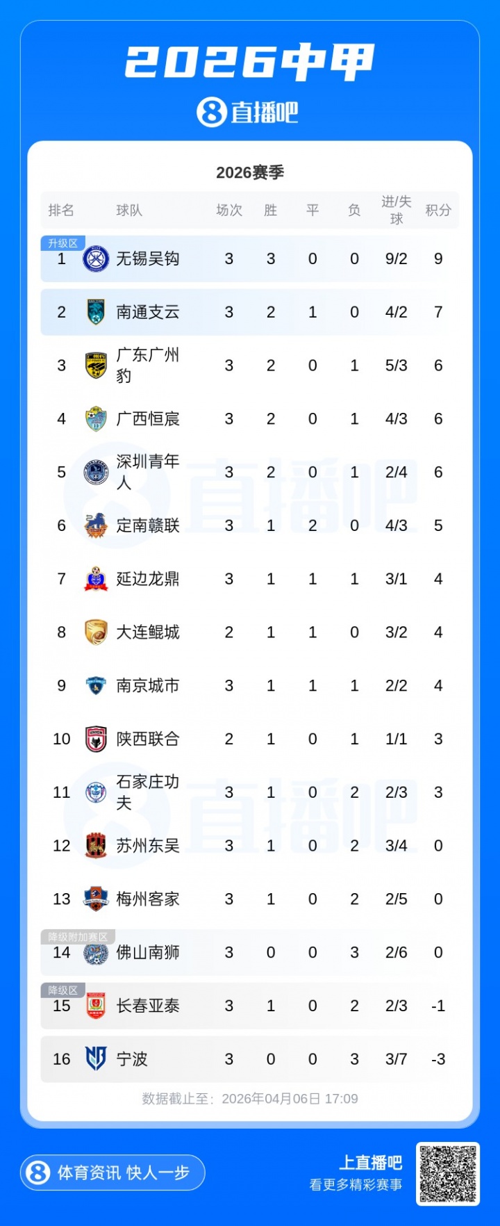 開局三連敗負三分墊底 寧波主帥楊林主動請辭轉任技術總監(jiān)