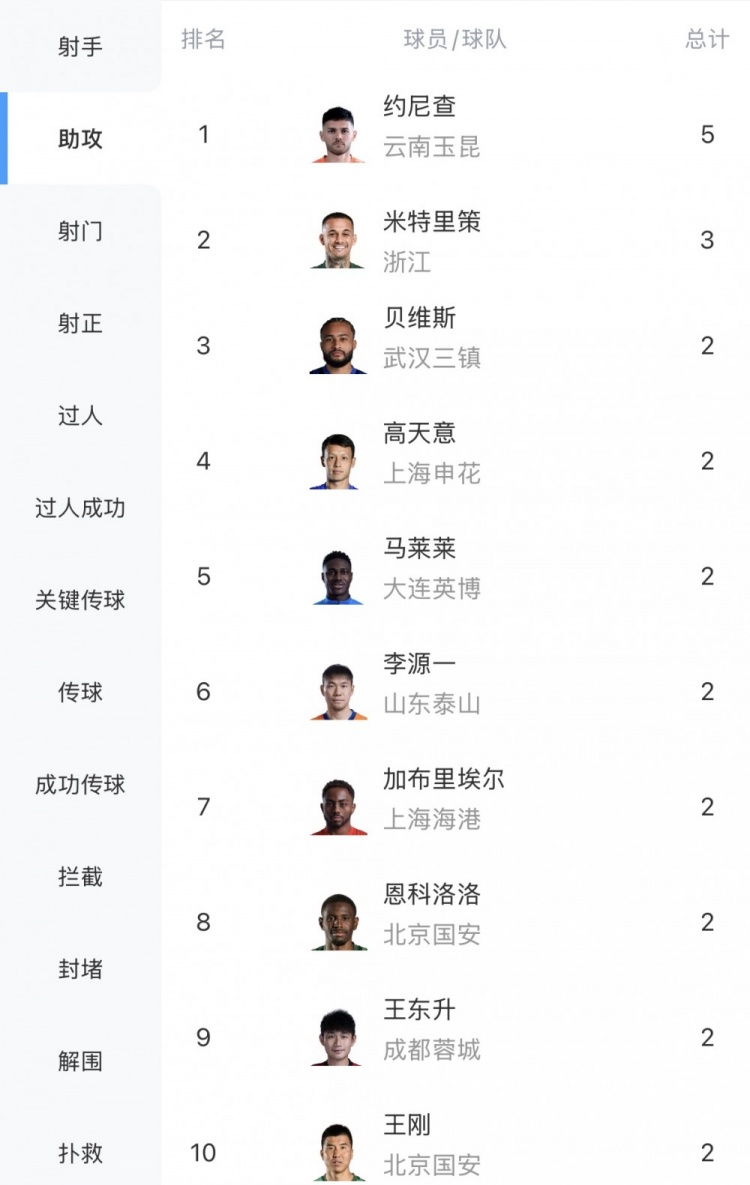 中超助攻榜：約尼查5次獨(dú)領(lǐng)風(fēng)騷 米特里策3次緊隨其后