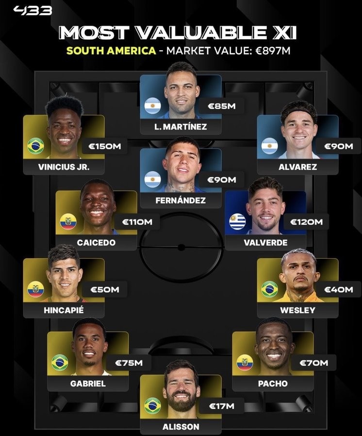 德轉(zhuǎn)南美最貴陣出爐 總身價(jià)逼近9億歐元