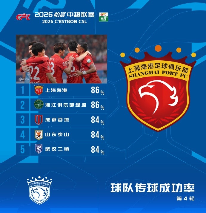 中超第四輪傳球成功率榜 海港浙江并列榜首