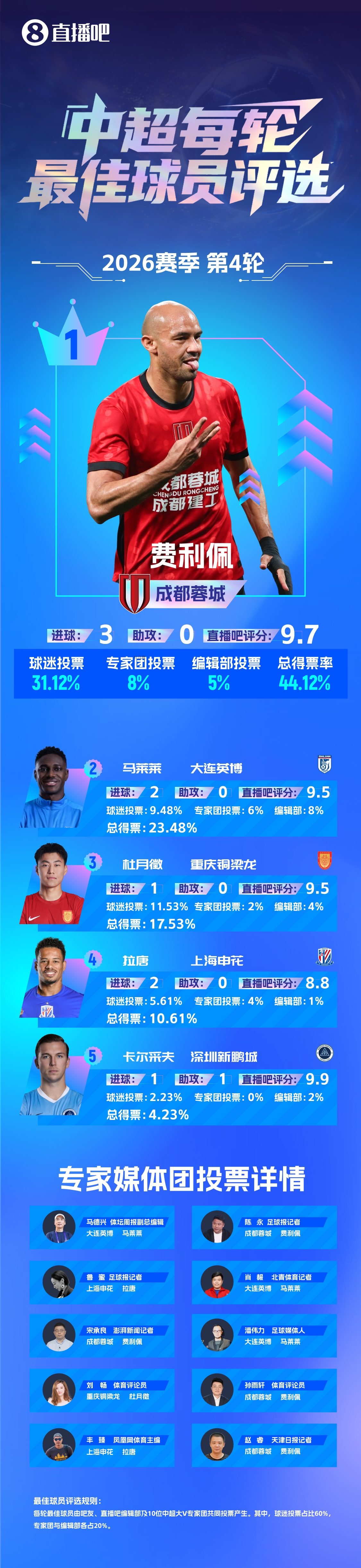 費(fèi)利佩生日夜替補(bǔ)戴帽 44.12%得票率當(dāng)選中超第4輪最佳