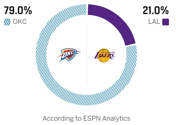 ESPN前瞻湖人雷霆收官戰(zhàn) 湖人勝率僅21%