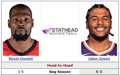 格林生涯八戰(zhàn)杜蘭特取五勝 數(shù)據(jù)對位不落下風(fēng)