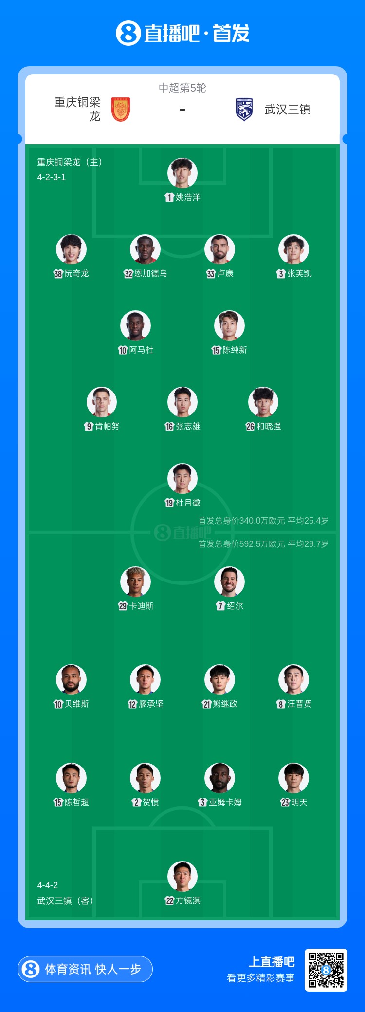 銅梁龍三鎮(zhèn)首發(fā)均遣四外援 杜月徵先發(fā)李鎮(zhèn)全停賽