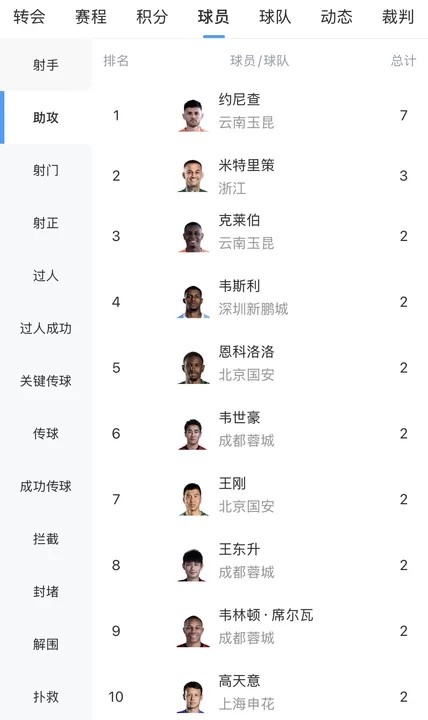 中超助攻榜五輪盤點(diǎn) 約尼查7次助攻斷層領(lǐng)跑 中超助攻榜五輪盤點(diǎn) 約尼查7次助攻斷層領(lǐng)跑