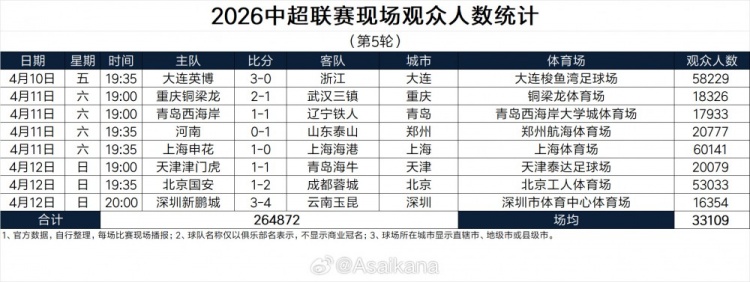 中超第5輪現(xiàn)場(chǎng)觀眾數(shù)據(jù)出爐 總?cè)藬?shù)26.4萬(wàn)創(chuàng)歷史第三高