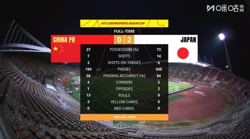 U20女足亞洲杯半決賽 中國女青0-2負(fù)日本 控球率僅27%
