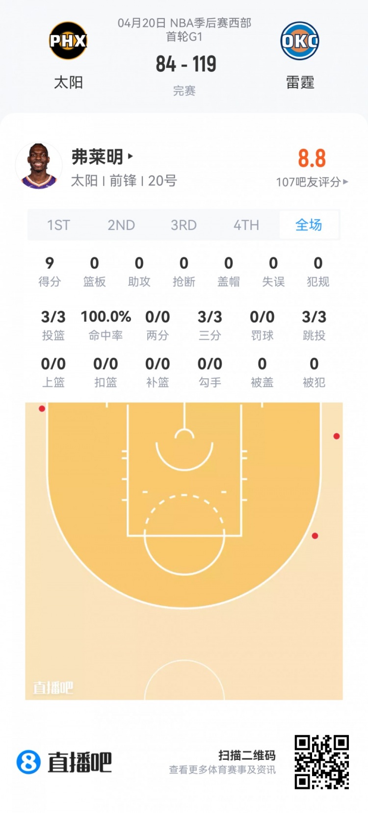 季后賽新秀觀察：埃奇庫姆34分鐘13分 楊瀚森0.9秒亮相