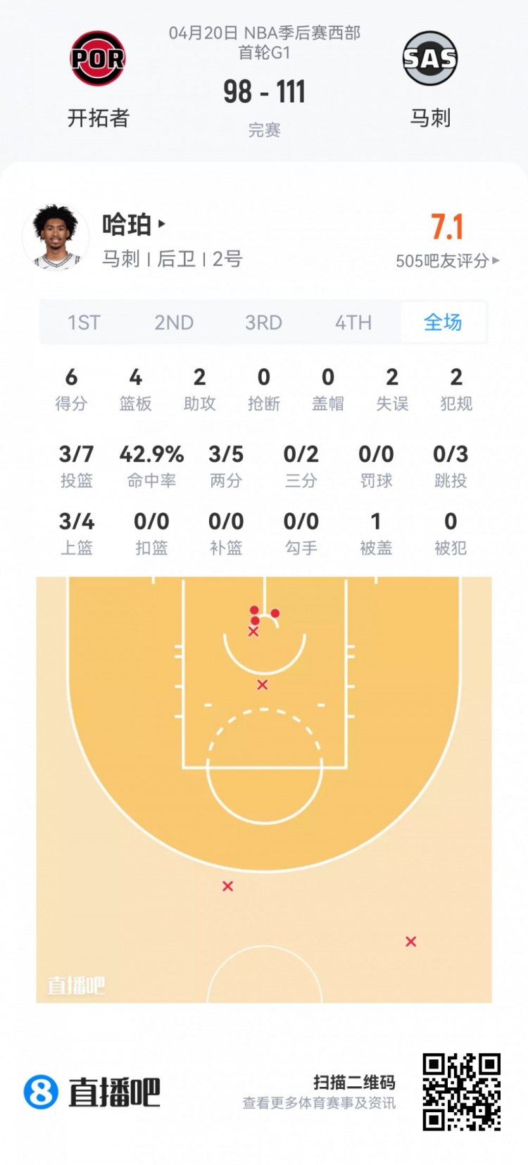 季后賽新秀觀察：埃奇庫姆34分鐘13分 楊瀚森0.9秒亮相