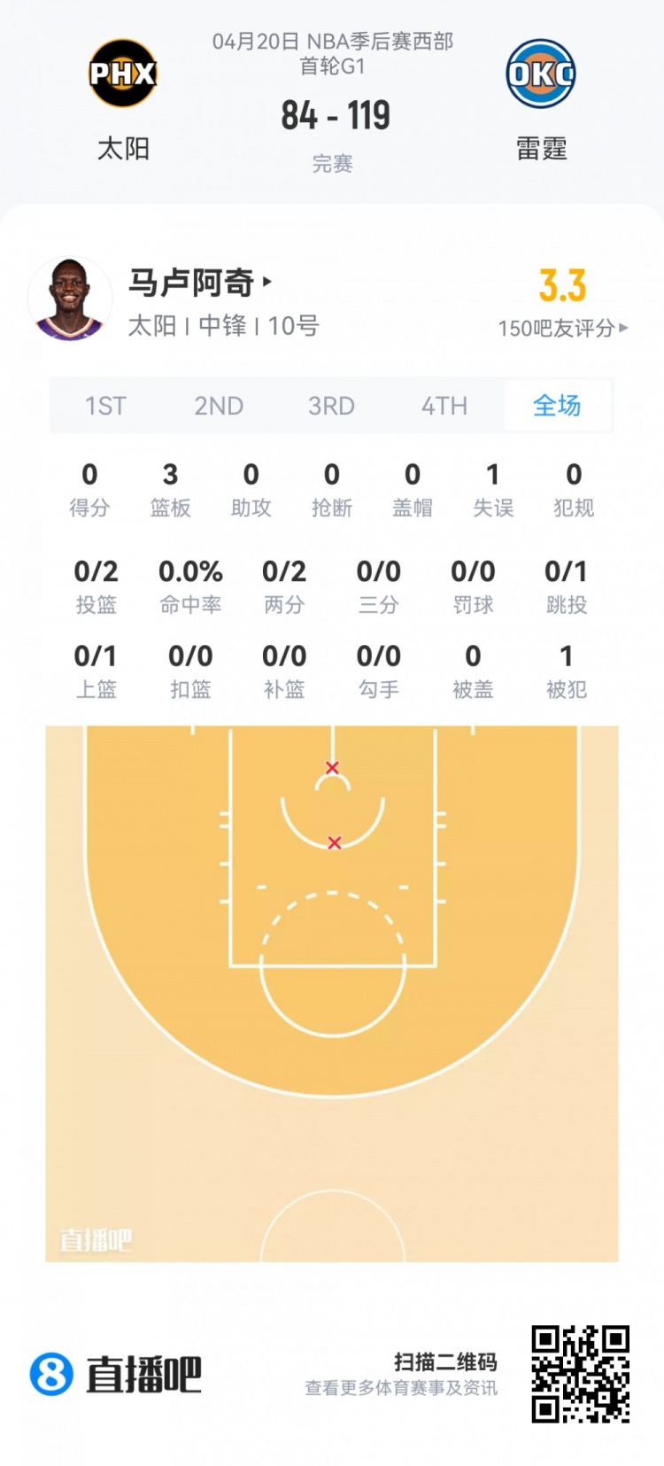 季后賽新秀觀察：埃奇庫姆34分鐘13分 楊瀚森0.9秒亮相