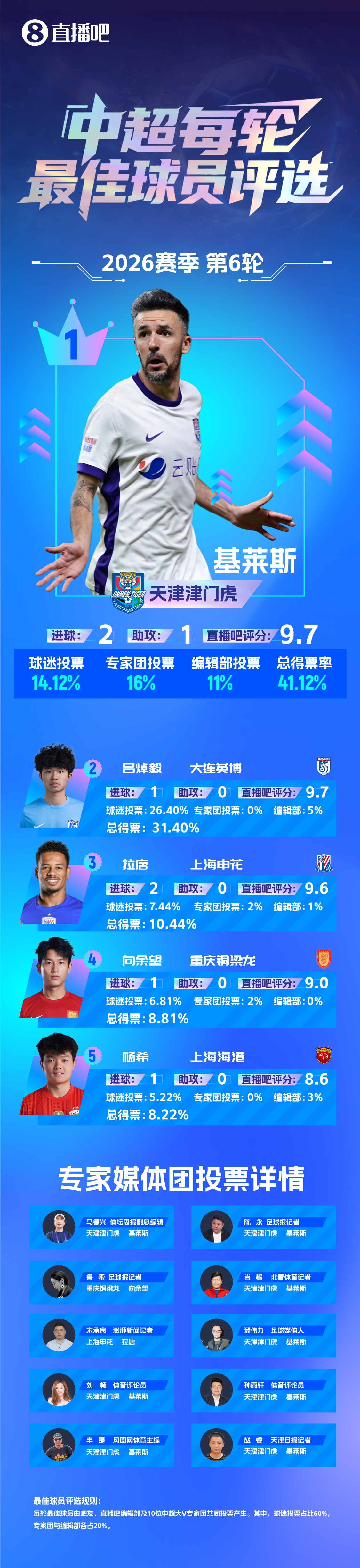 基萊斯2射1傳主導(dǎo)客場(chǎng)完勝 津門(mén)虎斬獲賽季首勝